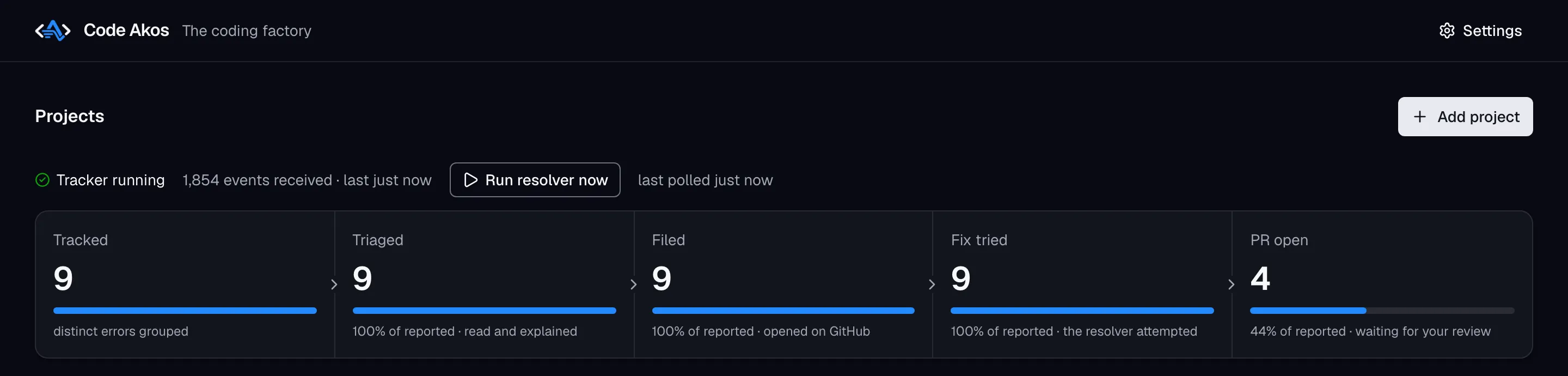 The Code Akos dashboard: 9 errors tracked, 9 triaged, 9 filed on GitHub, 9 fixes tried and 4 pull requests open.